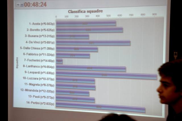 PLAY 2014 - Schermo classifica
